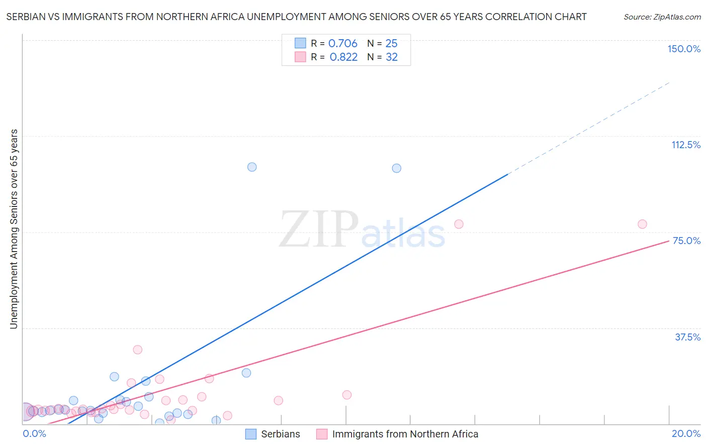 Serbian vs Immigrants from Northern Africa Unemployment Among Seniors over 65 years