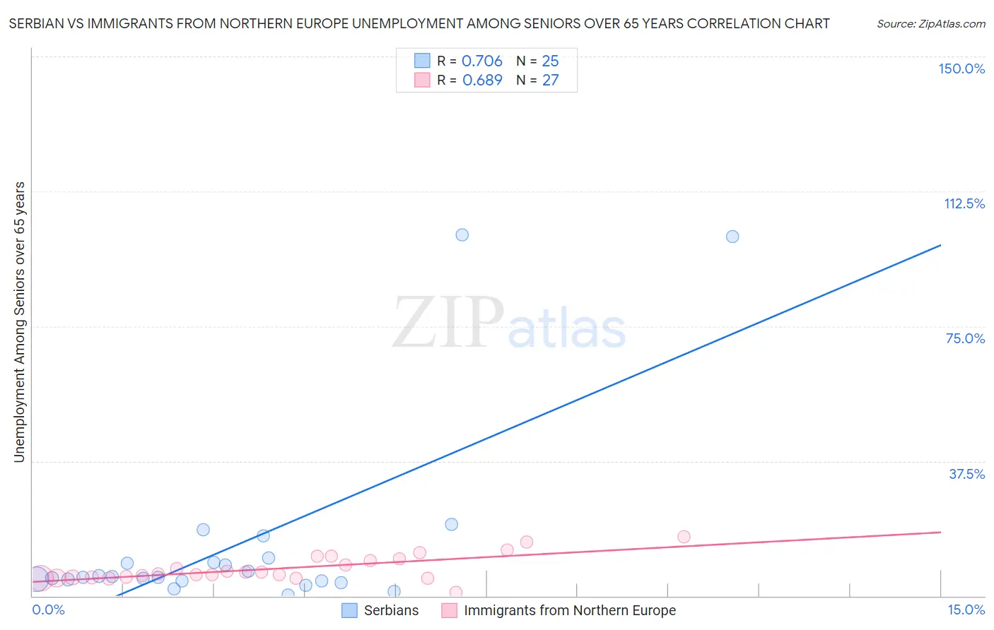 Serbian vs Immigrants from Northern Europe Unemployment Among Seniors over 65 years
