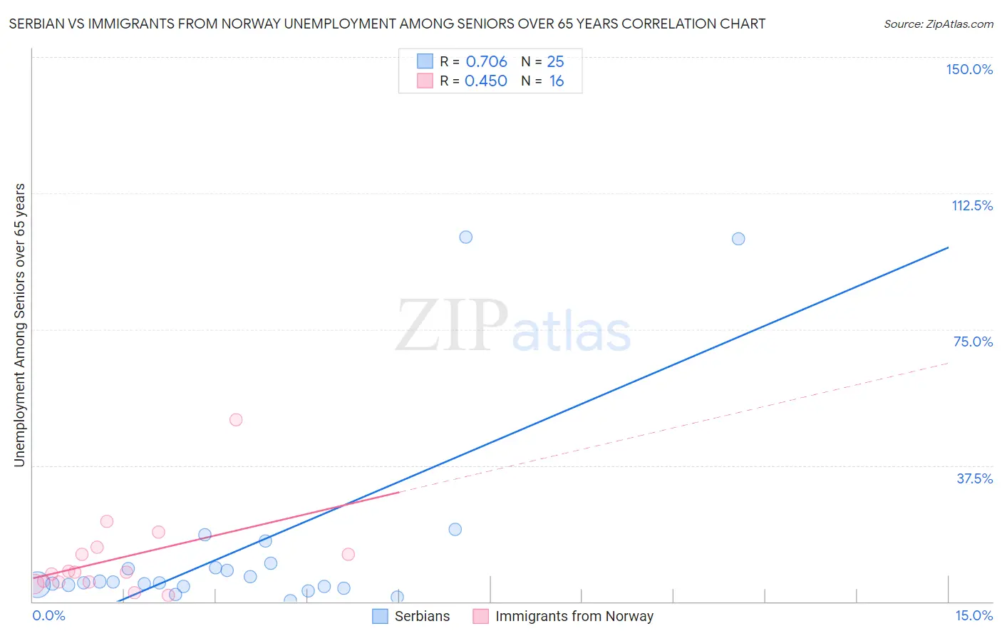 Serbian vs Immigrants from Norway Unemployment Among Seniors over 65 years
