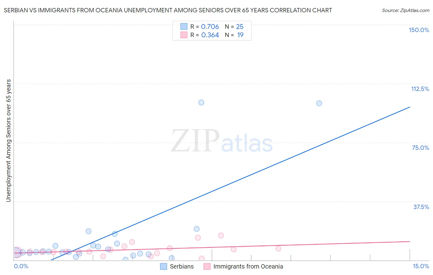 Serbian vs Immigrants from Oceania Unemployment Among Seniors over 65 years