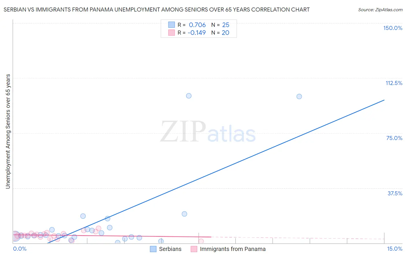 Serbian vs Immigrants from Panama Unemployment Among Seniors over 65 years