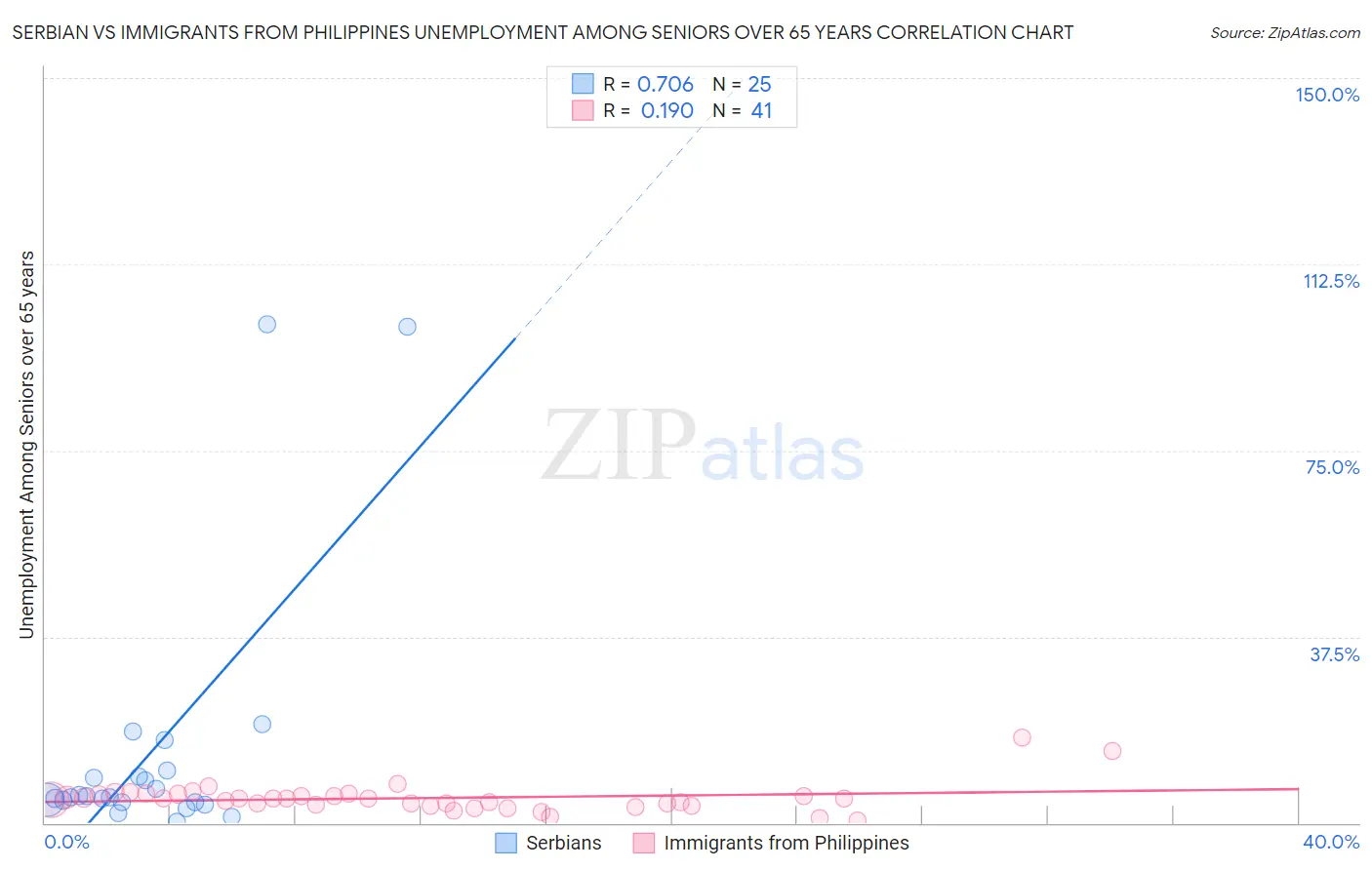 Serbian vs Immigrants from Philippines Unemployment Among Seniors over 65 years