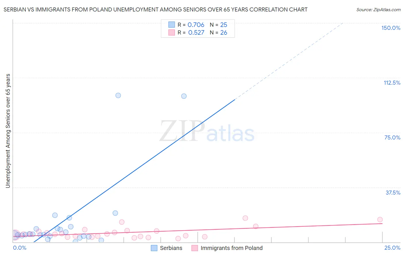 Serbian vs Immigrants from Poland Unemployment Among Seniors over 65 years