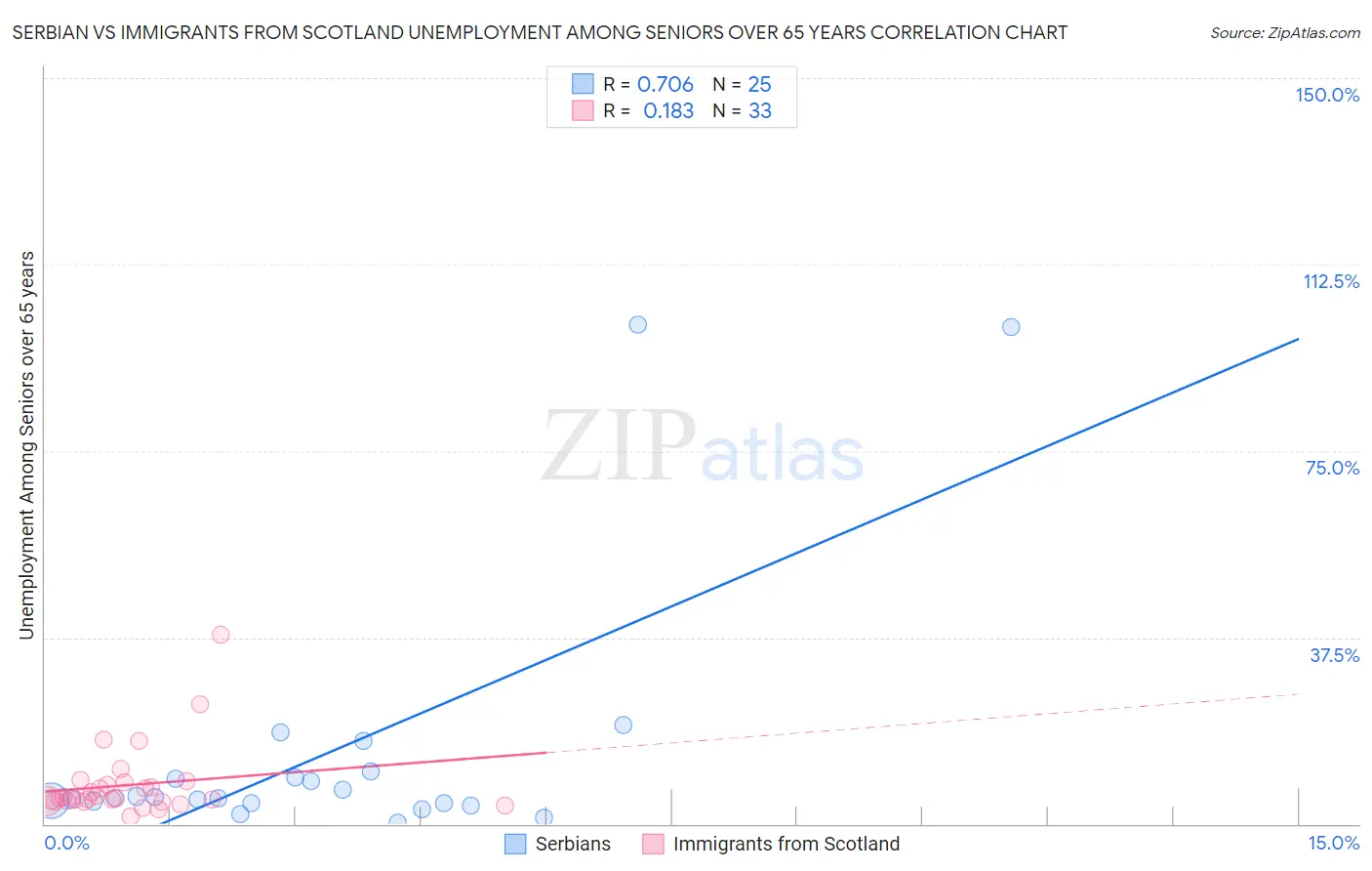 Serbian vs Immigrants from Scotland Unemployment Among Seniors over 65 years