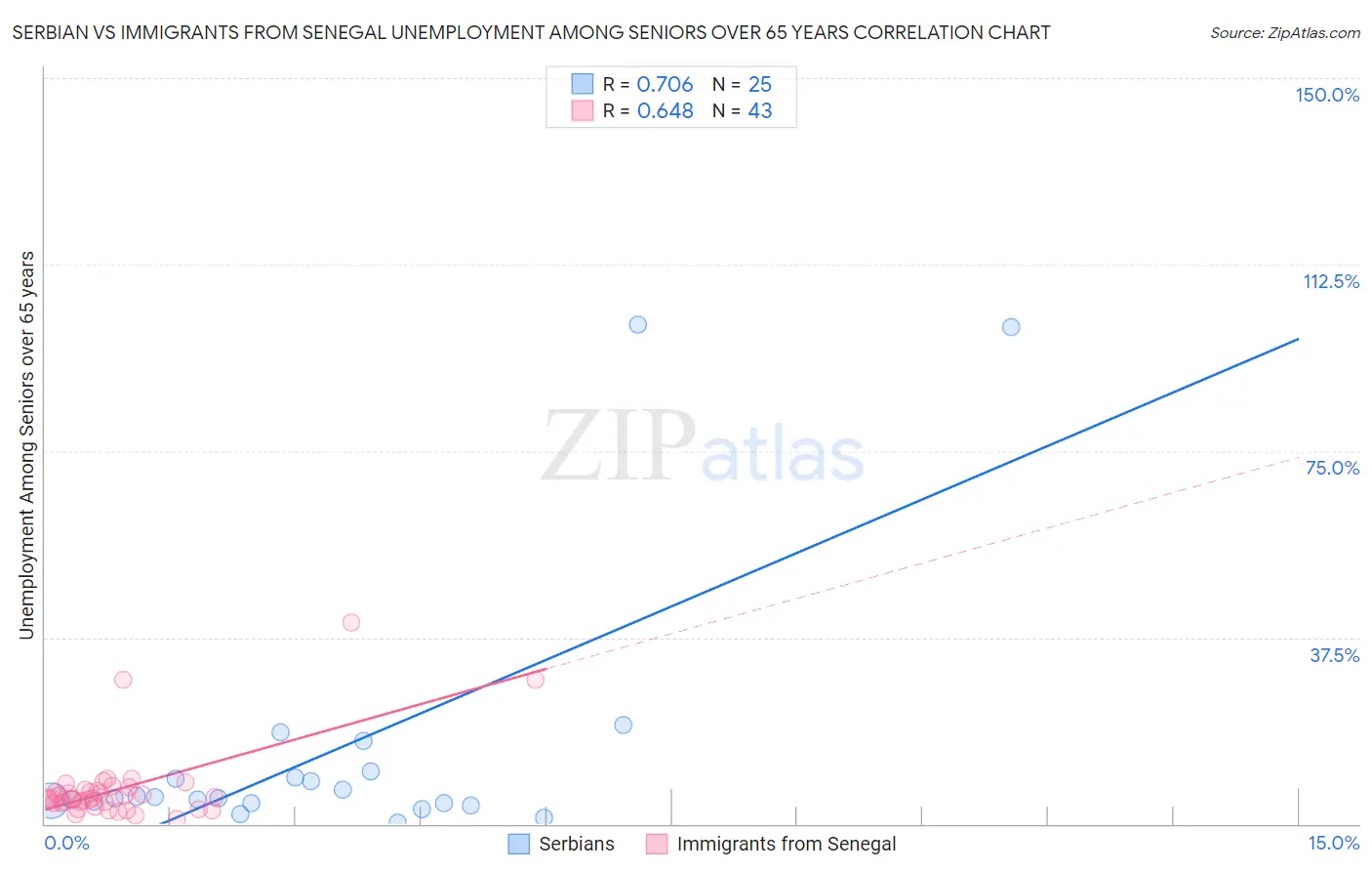 Serbian vs Immigrants from Senegal Unemployment Among Seniors over 65 years