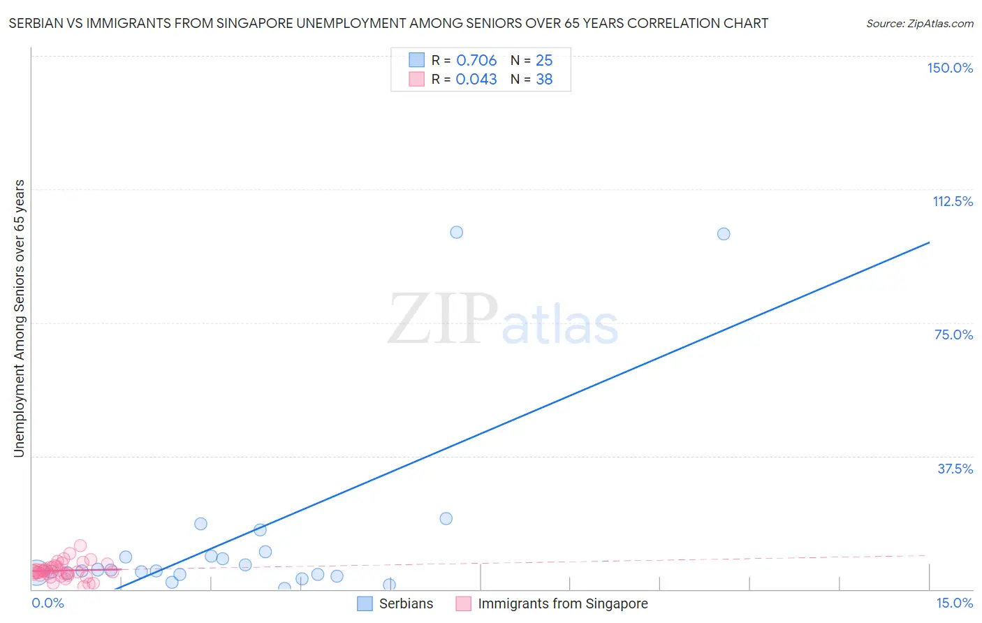 Serbian vs Immigrants from Singapore Unemployment Among Seniors over 65 years