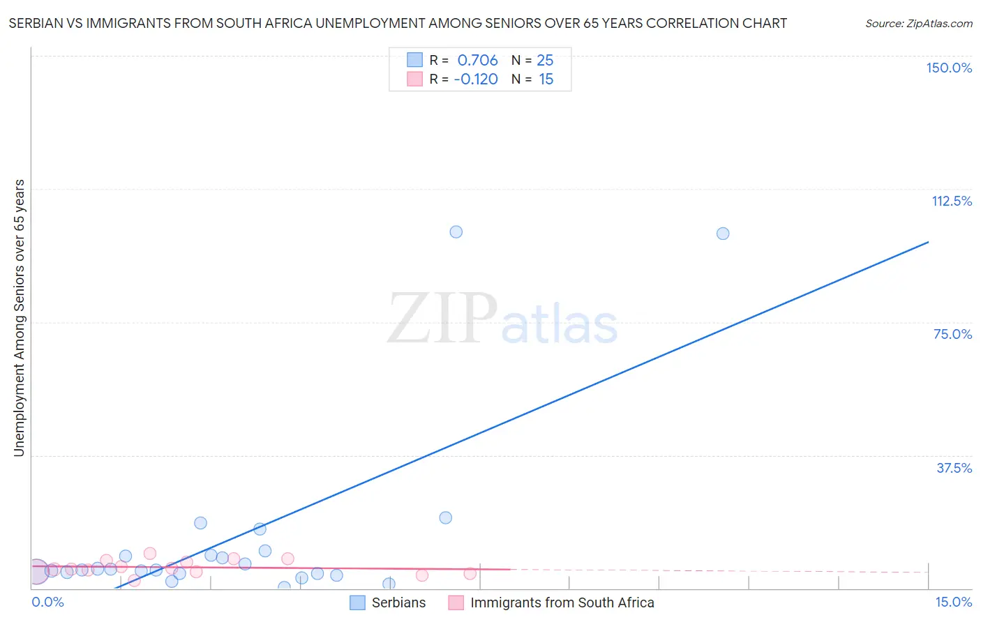 Serbian vs Immigrants from South Africa Unemployment Among Seniors over 65 years