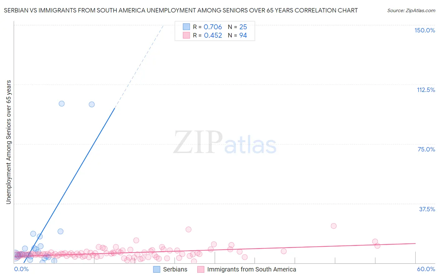 Serbian vs Immigrants from South America Unemployment Among Seniors over 65 years