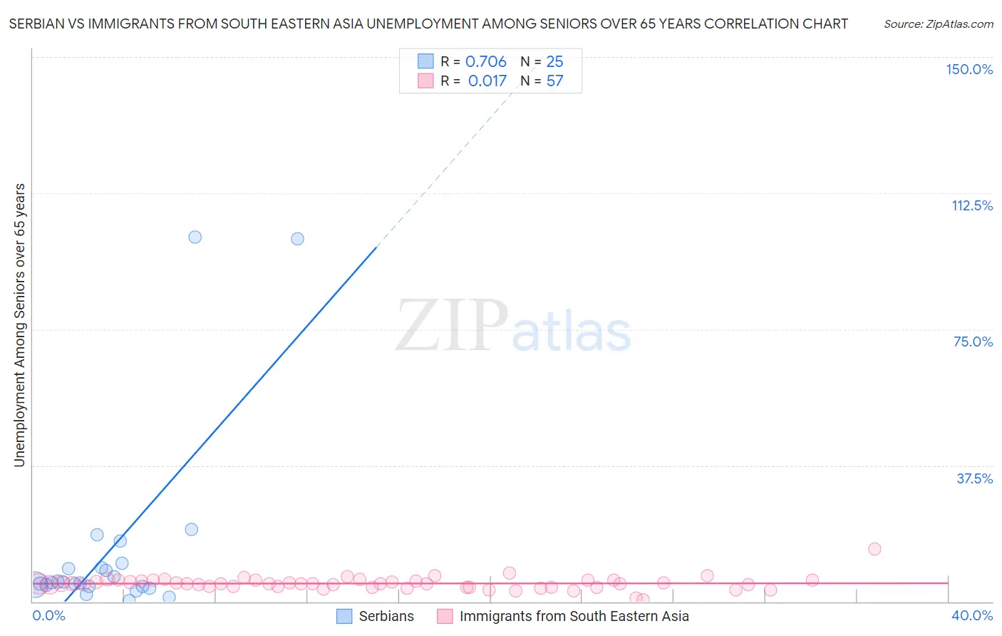 Serbian vs Immigrants from South Eastern Asia Unemployment Among Seniors over 65 years