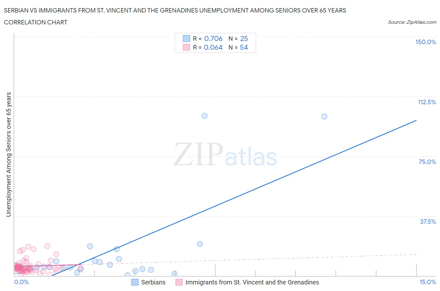 Serbian vs Immigrants from St. Vincent and the Grenadines Unemployment Among Seniors over 65 years