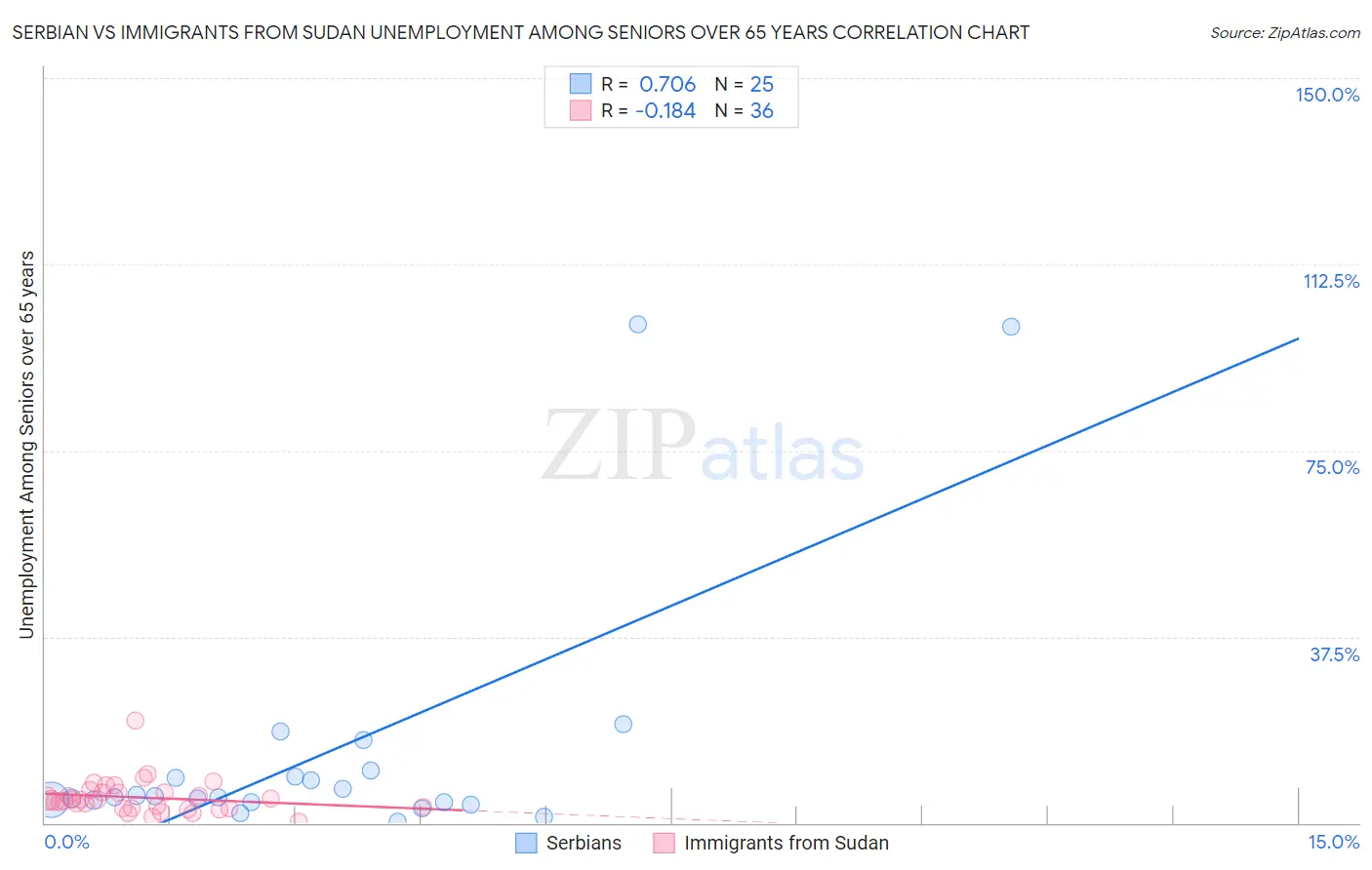 Serbian vs Immigrants from Sudan Unemployment Among Seniors over 65 years