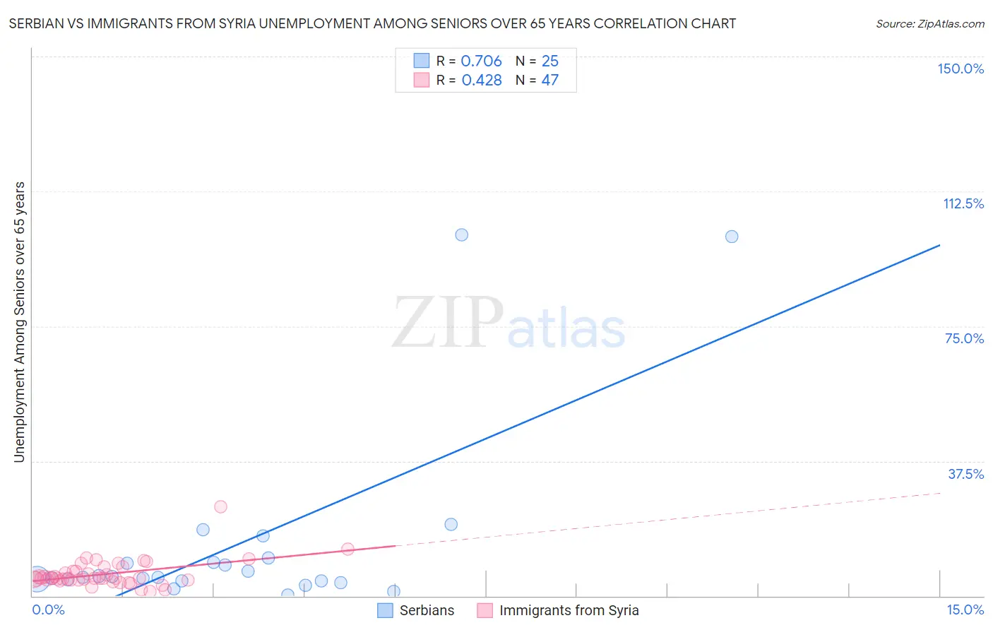 Serbian vs Immigrants from Syria Unemployment Among Seniors over 65 years