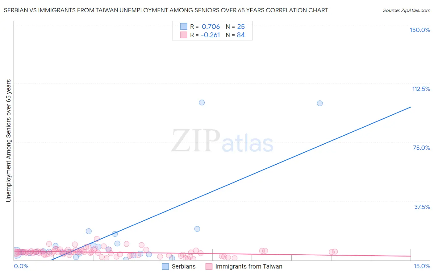 Serbian vs Immigrants from Taiwan Unemployment Among Seniors over 65 years