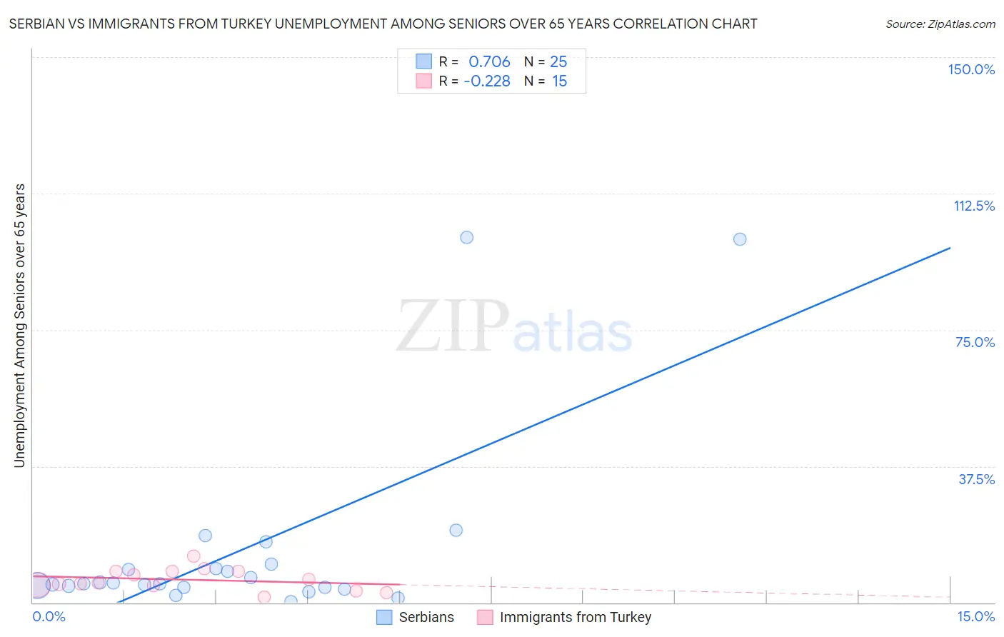 Serbian vs Immigrants from Turkey Unemployment Among Seniors over 65 years