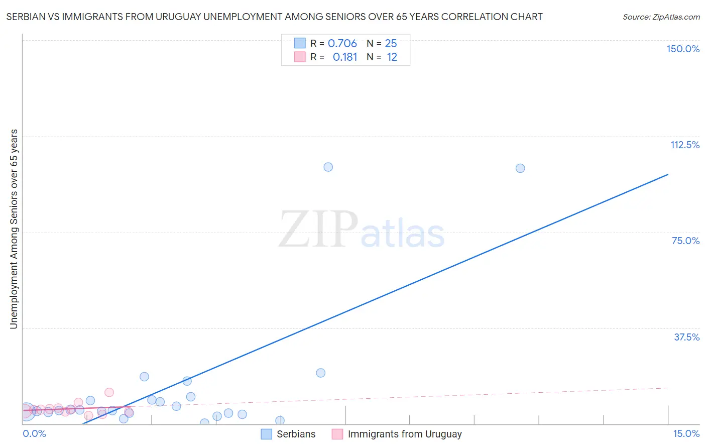 Serbian vs Immigrants from Uruguay Unemployment Among Seniors over 65 years