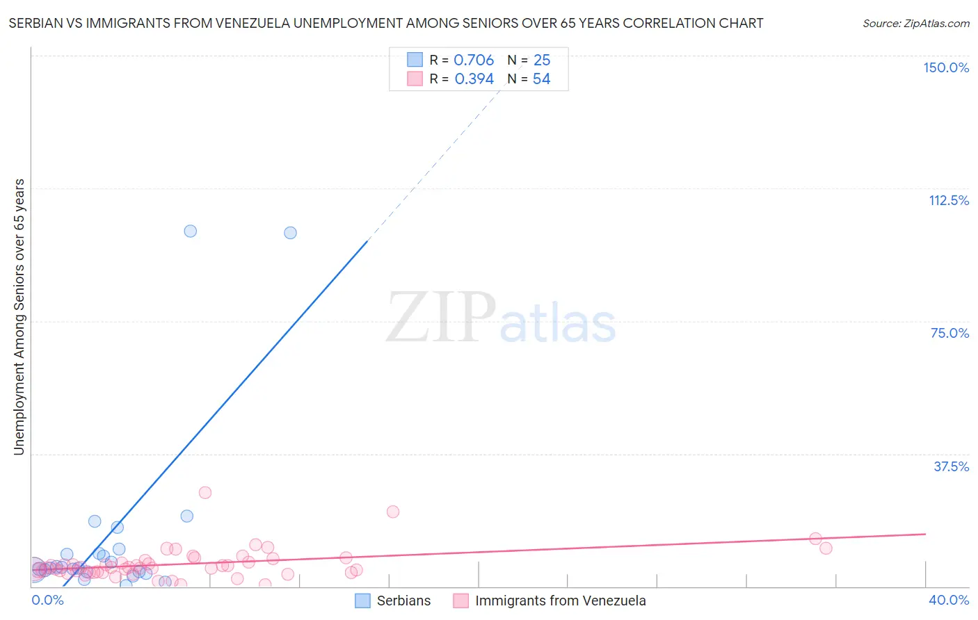 Serbian vs Immigrants from Venezuela Unemployment Among Seniors over 65 years