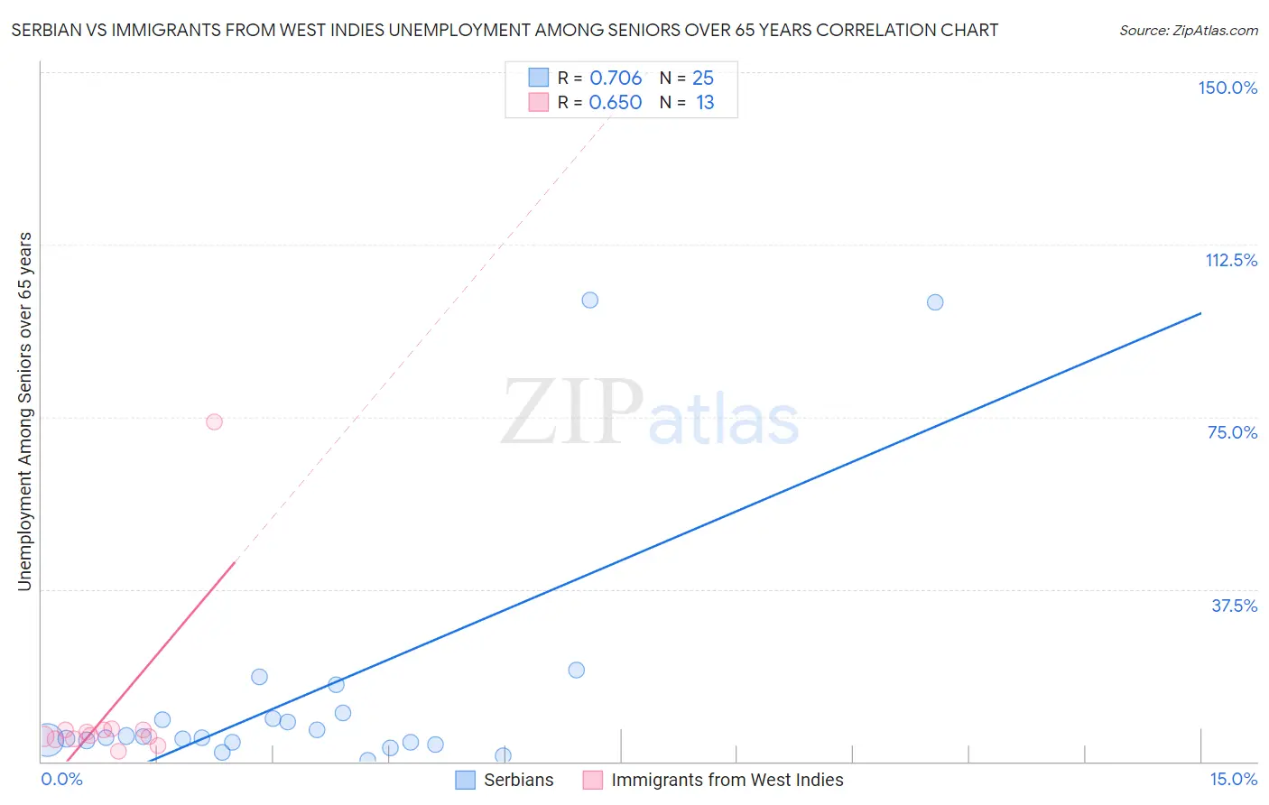 Serbian vs Immigrants from West Indies Unemployment Among Seniors over 65 years