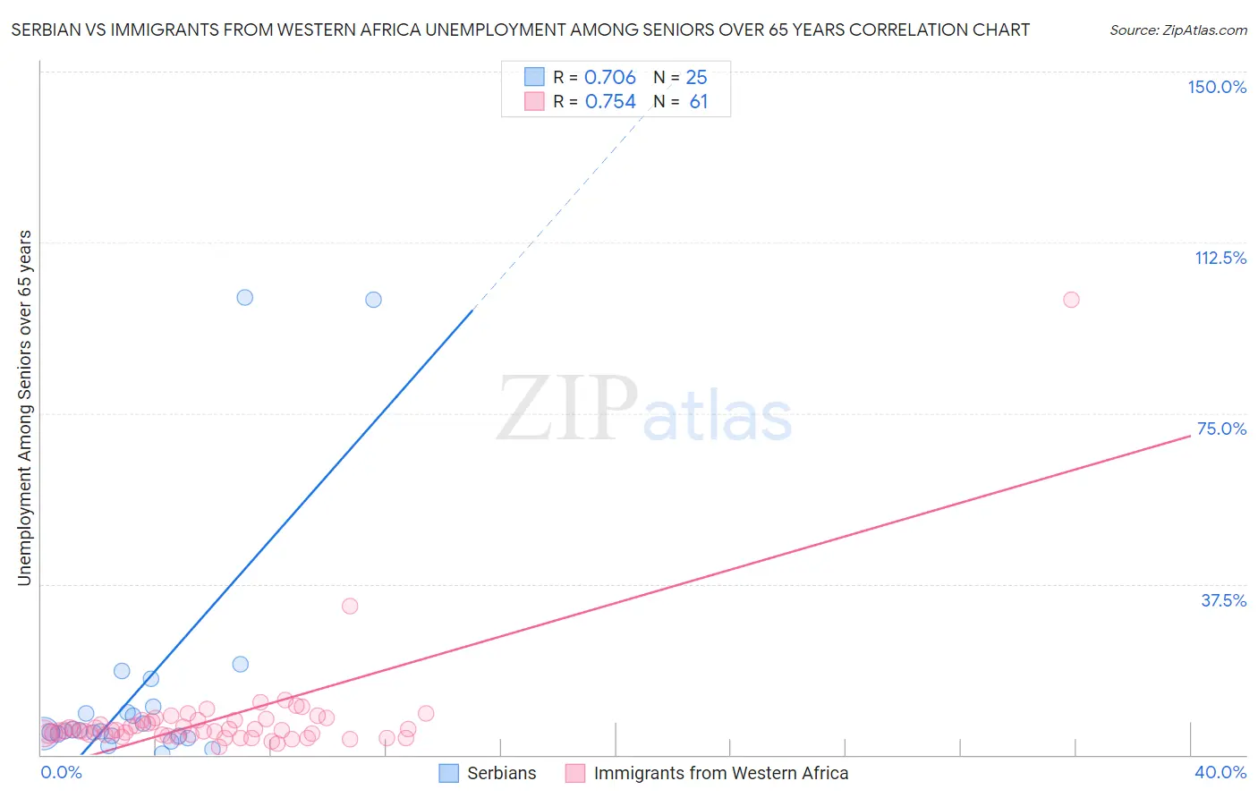 Serbian vs Immigrants from Western Africa Unemployment Among Seniors over 65 years