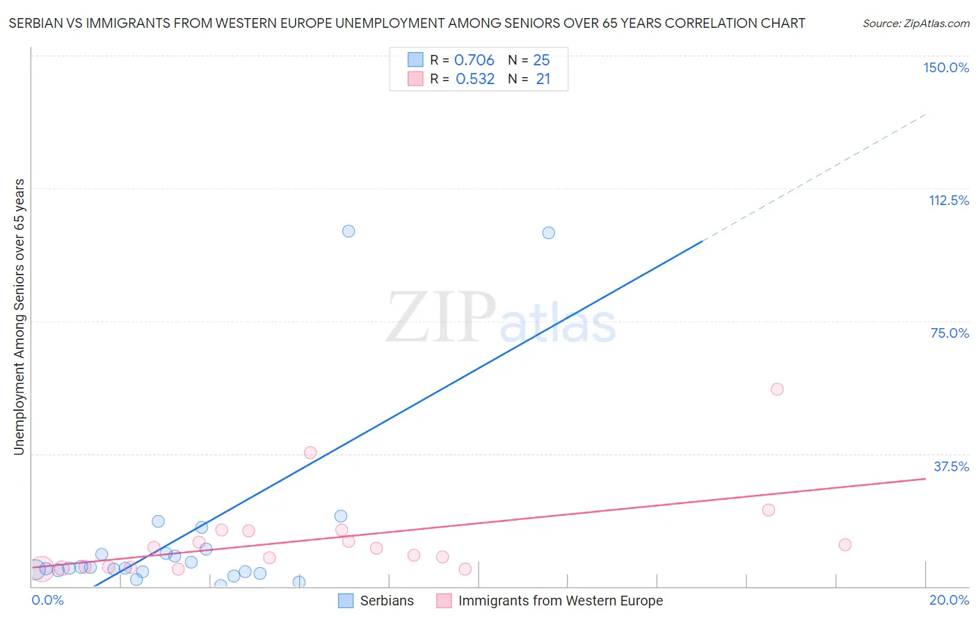 Serbian vs Immigrants from Western Europe Unemployment Among Seniors over 65 years