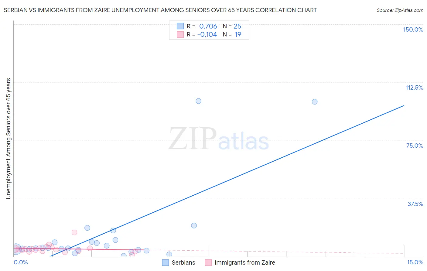 Serbian vs Immigrants from Zaire Unemployment Among Seniors over 65 years