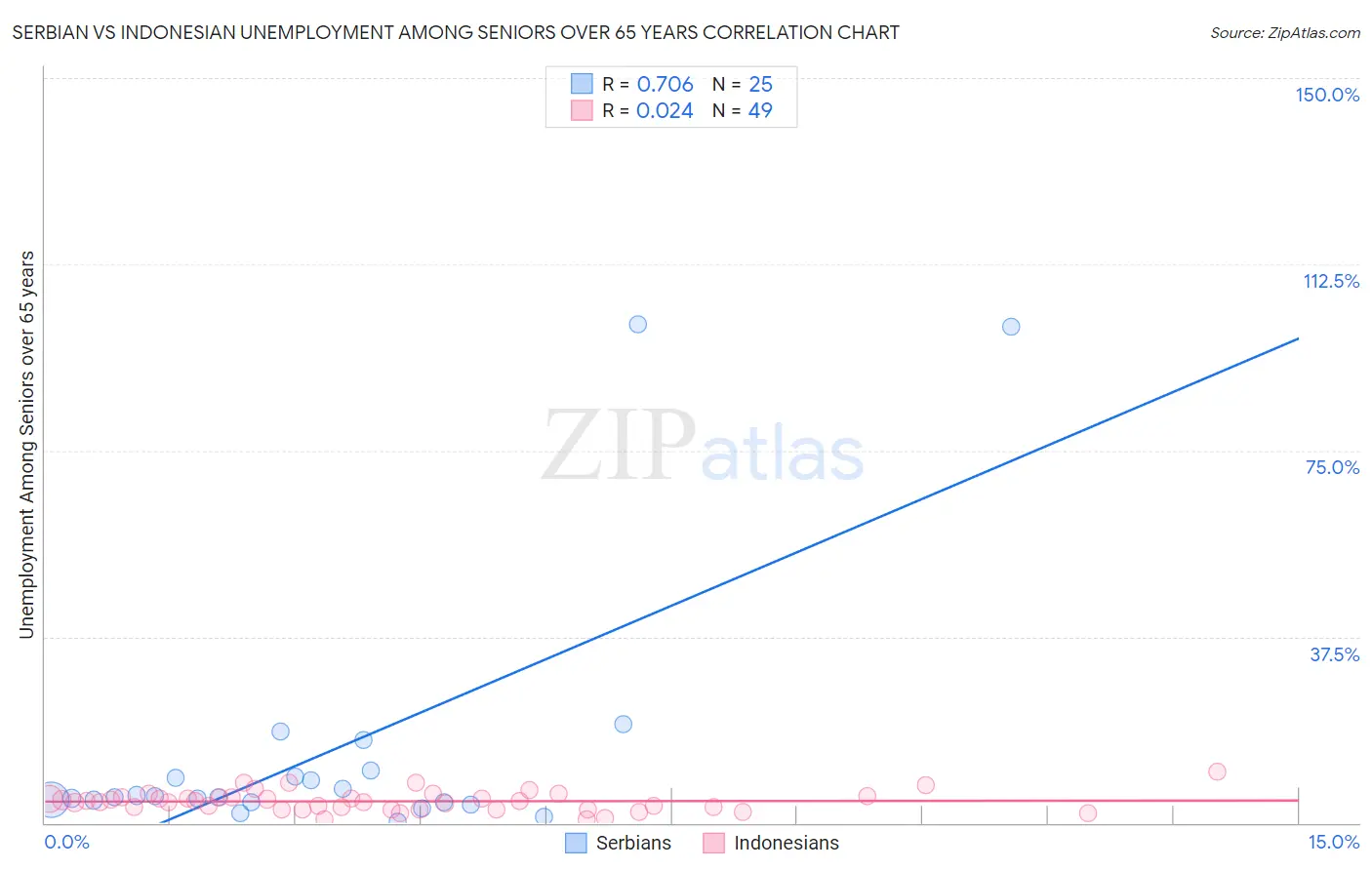 Serbian vs Indonesian Unemployment Among Seniors over 65 years