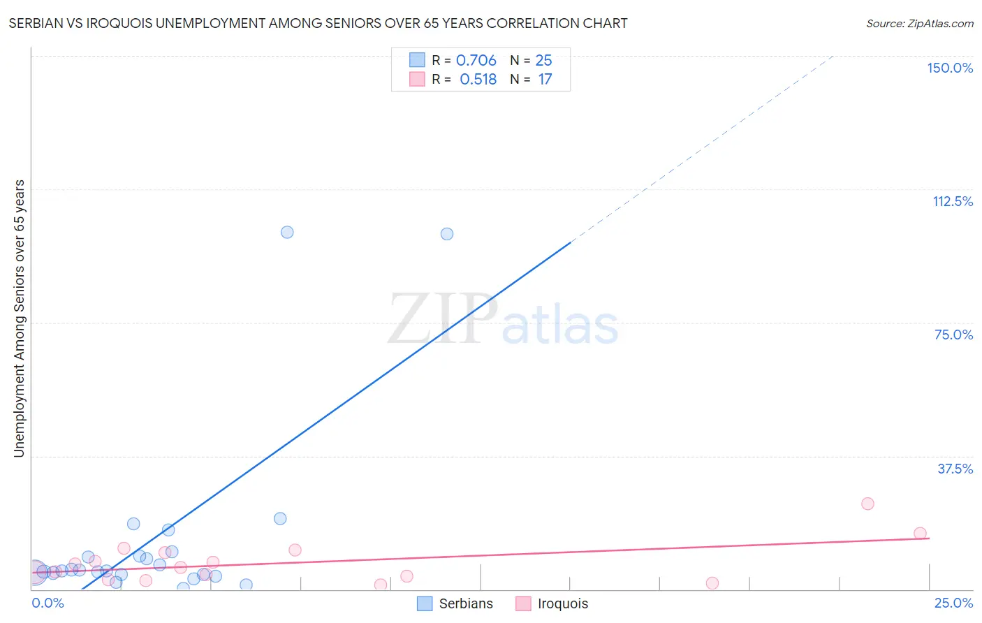 Serbian vs Iroquois Unemployment Among Seniors over 65 years