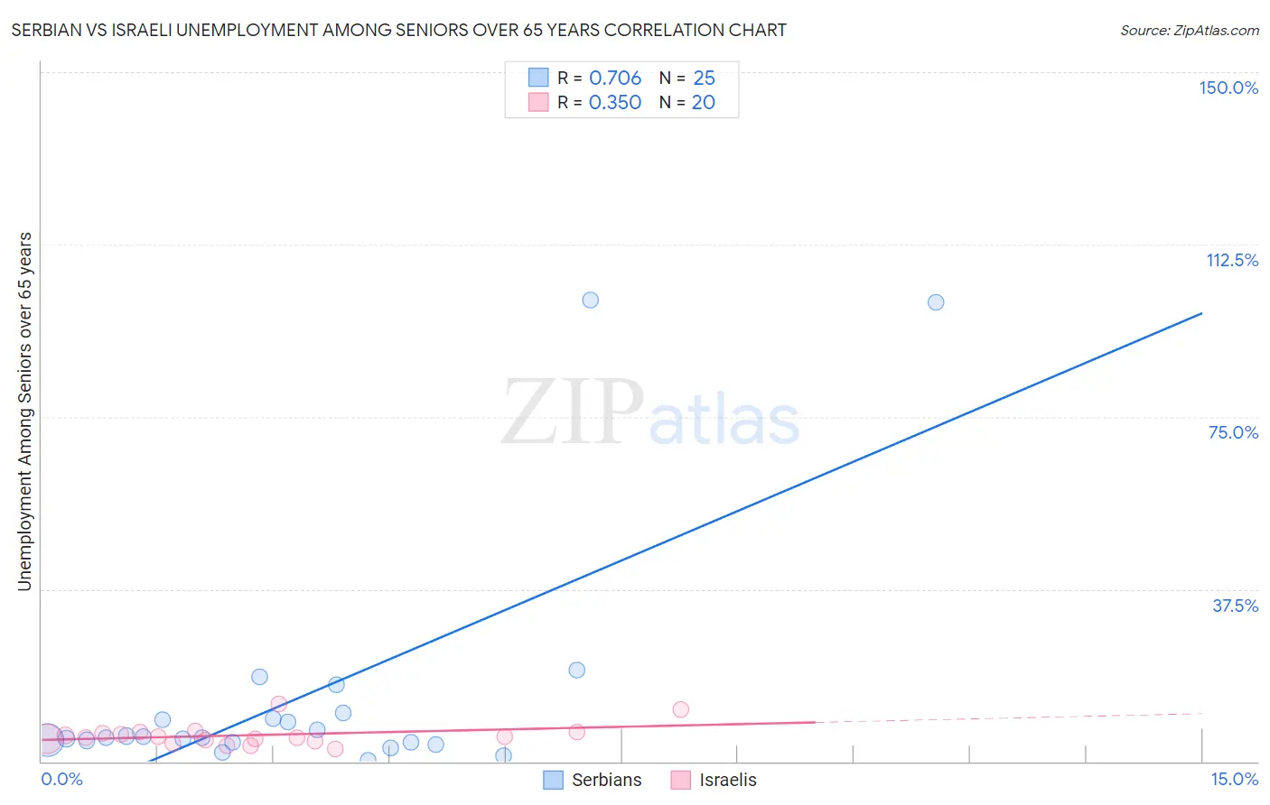 Serbian vs Israeli Unemployment Among Seniors over 65 years
