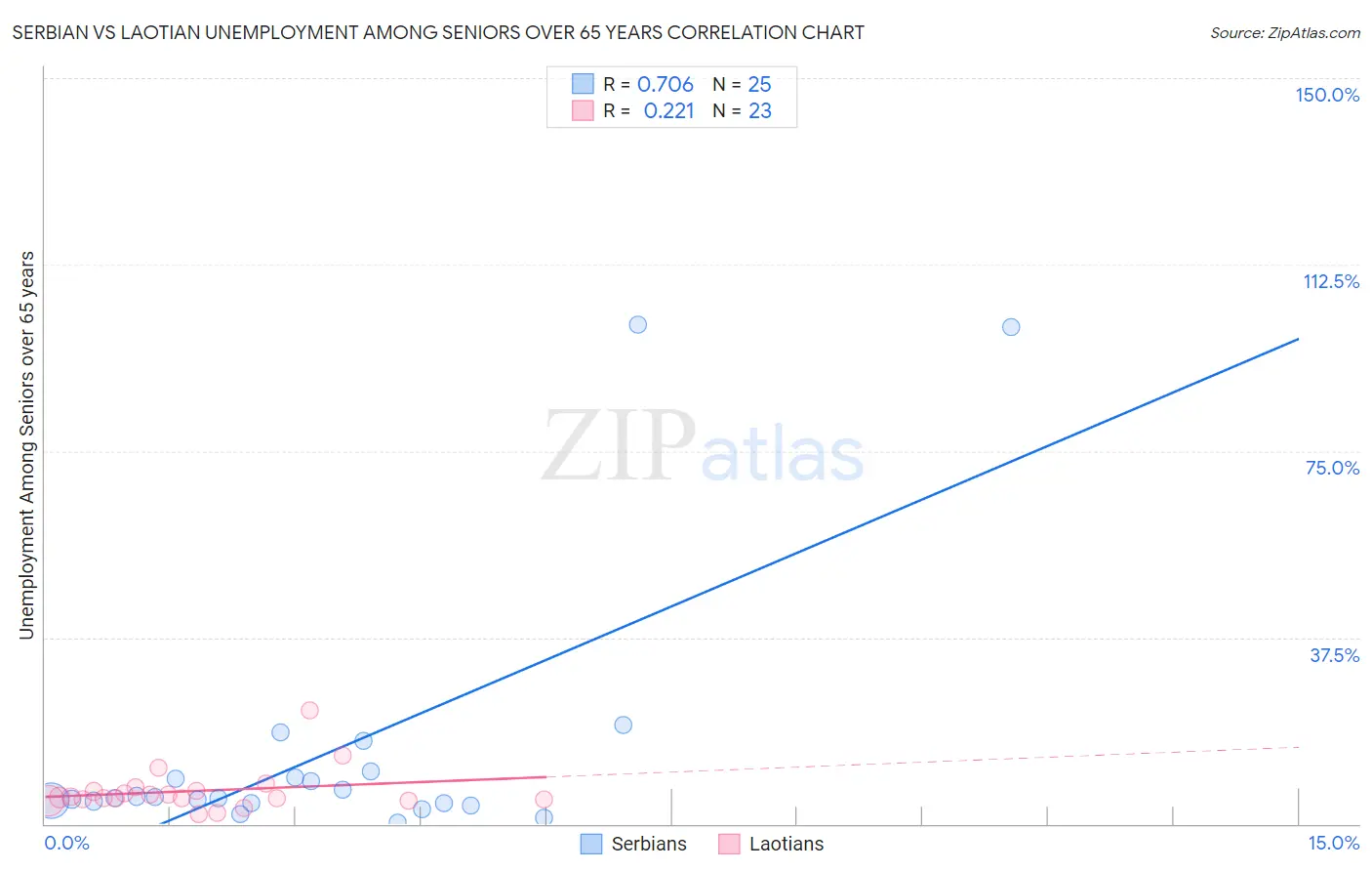 Serbian vs Laotian Unemployment Among Seniors over 65 years