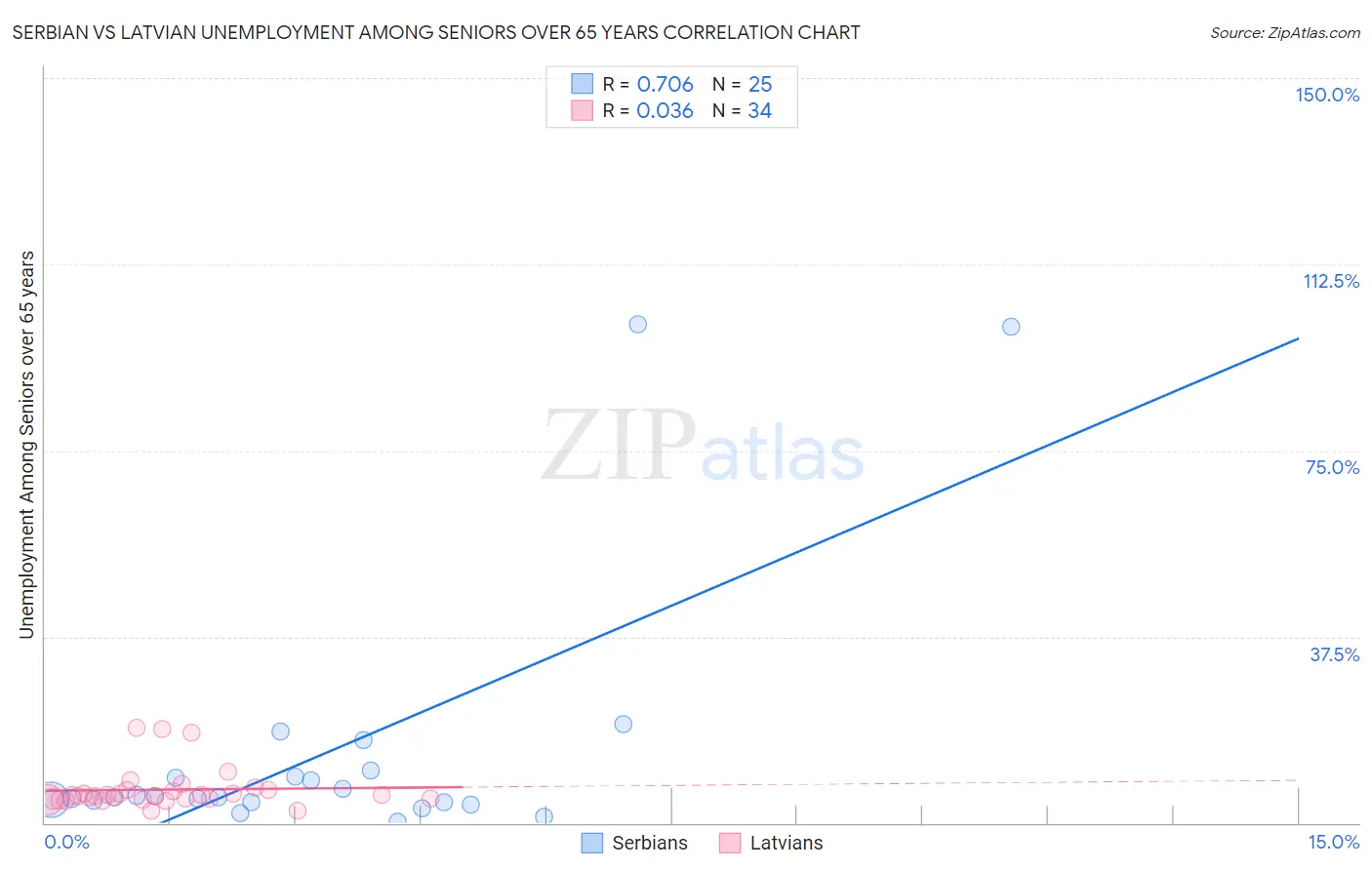 Serbian vs Latvian Unemployment Among Seniors over 65 years