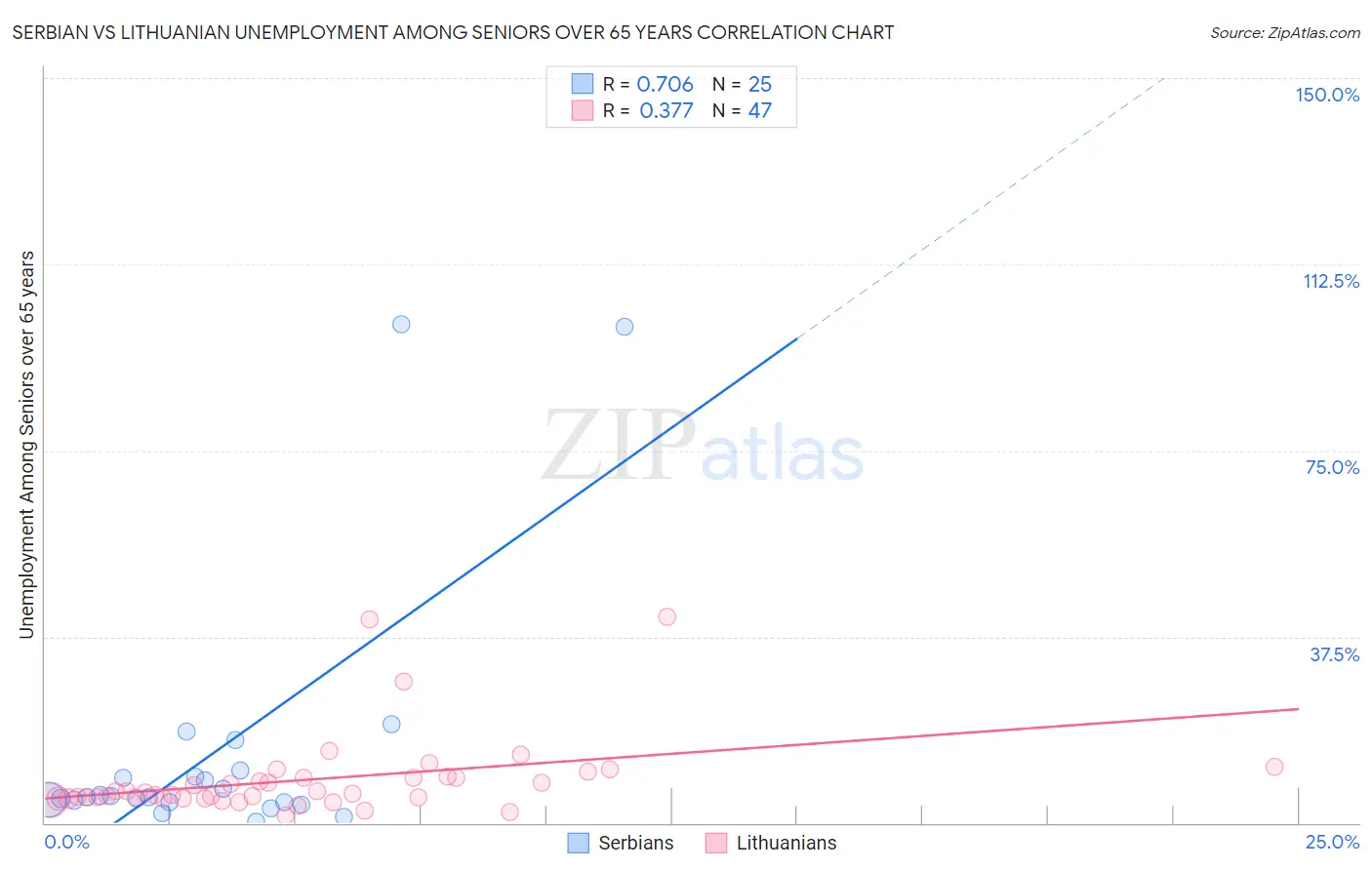 Serbian vs Lithuanian Unemployment Among Seniors over 65 years