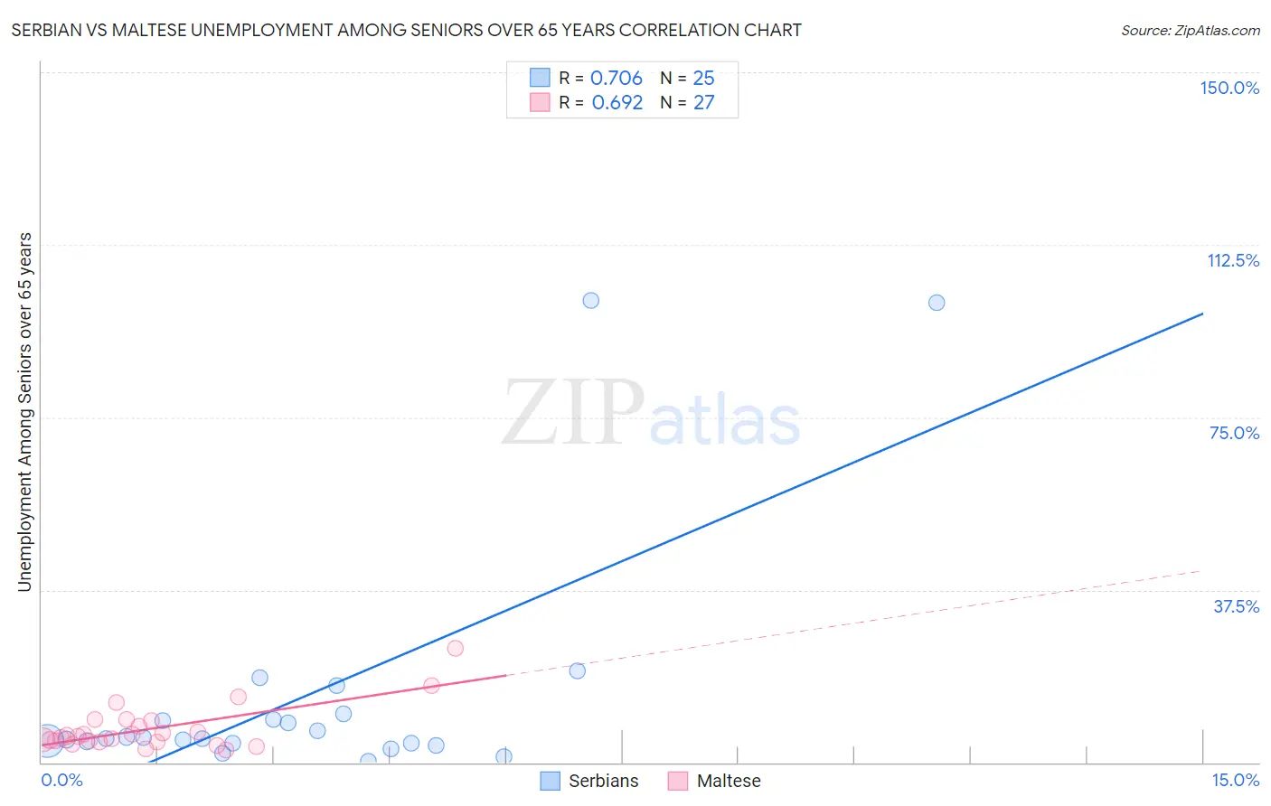 Serbian vs Maltese Unemployment Among Seniors over 65 years