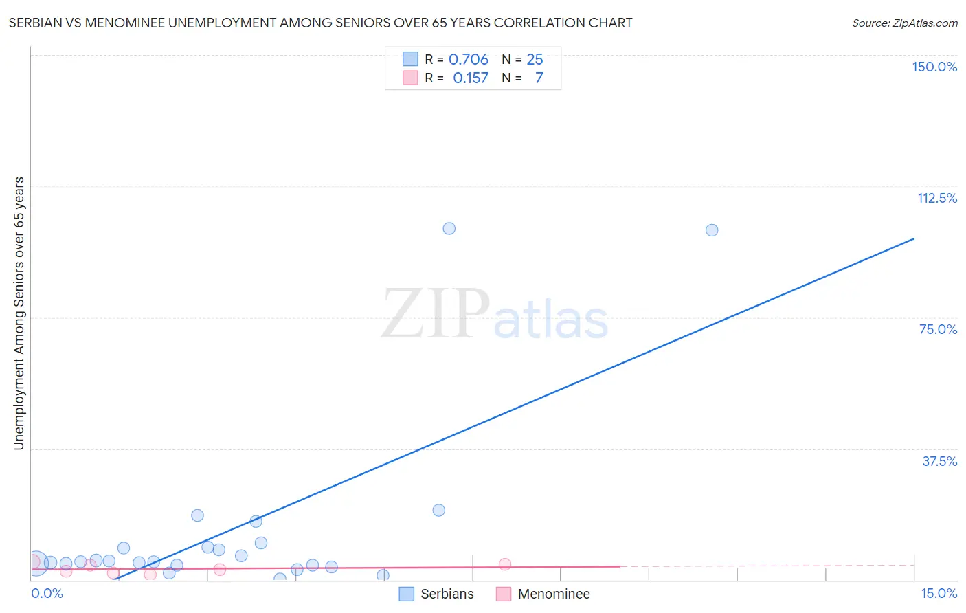 Serbian vs Menominee Unemployment Among Seniors over 65 years