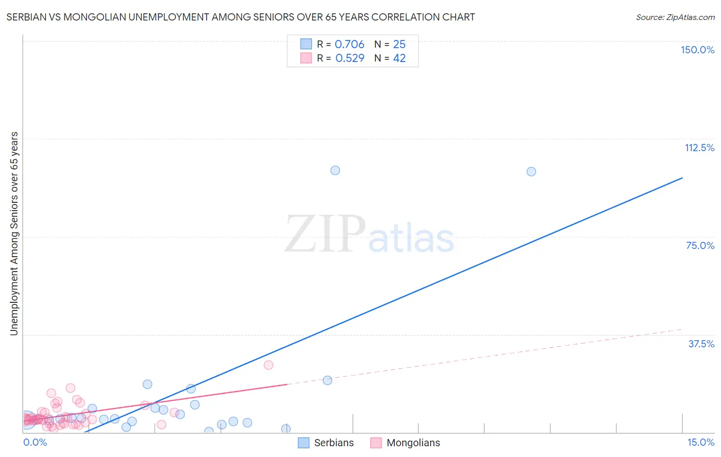 Serbian vs Mongolian Unemployment Among Seniors over 65 years