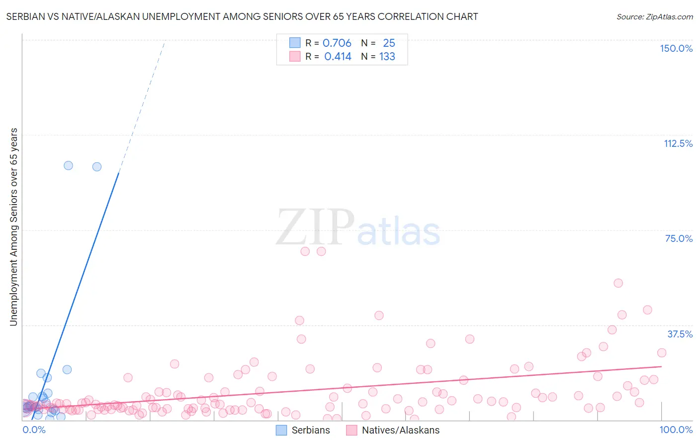 Serbian vs Native/Alaskan Unemployment Among Seniors over 65 years