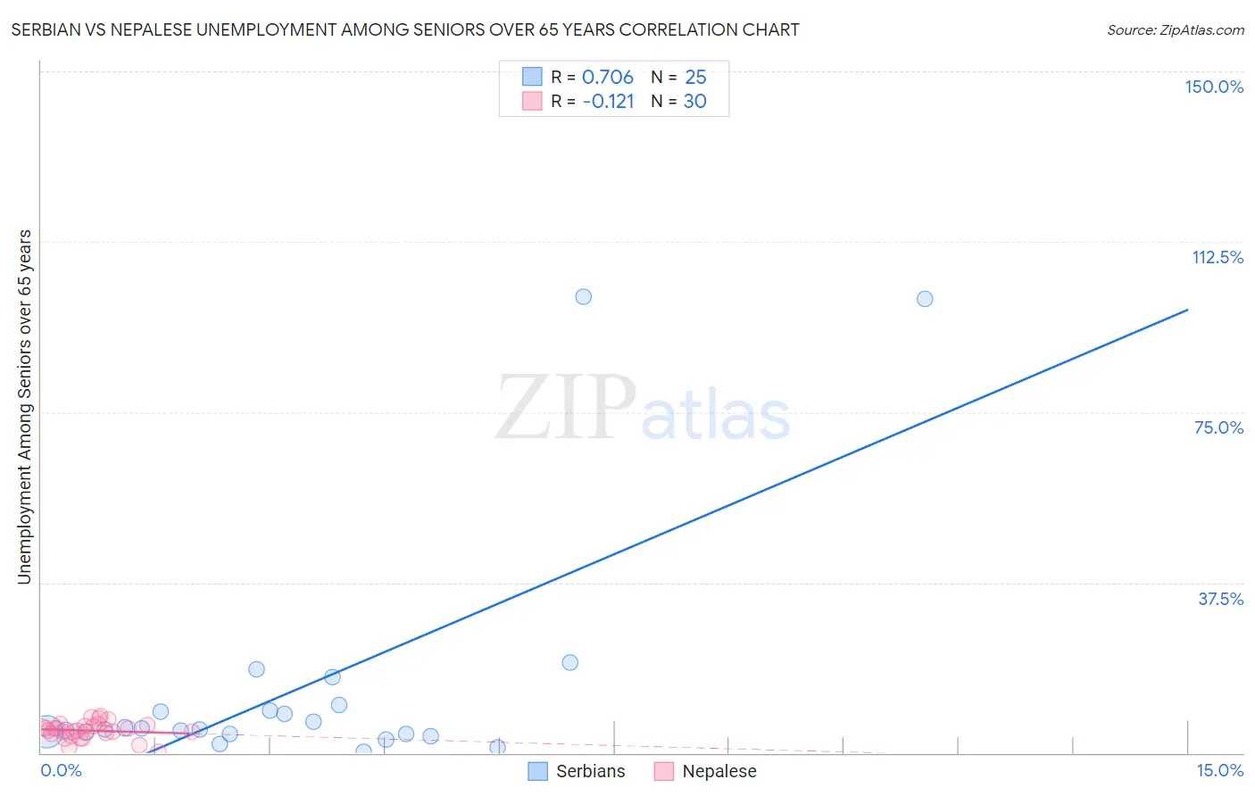 Serbian vs Nepalese Unemployment Among Seniors over 65 years