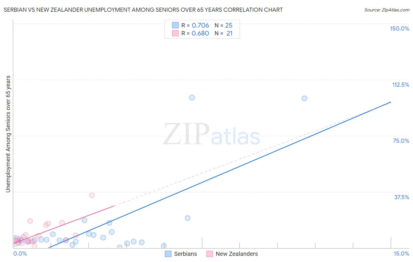 Serbian vs New Zealander Unemployment Among Seniors over 65 years