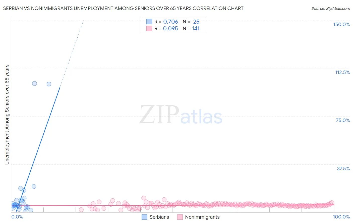 Serbian vs Nonimmigrants Unemployment Among Seniors over 65 years