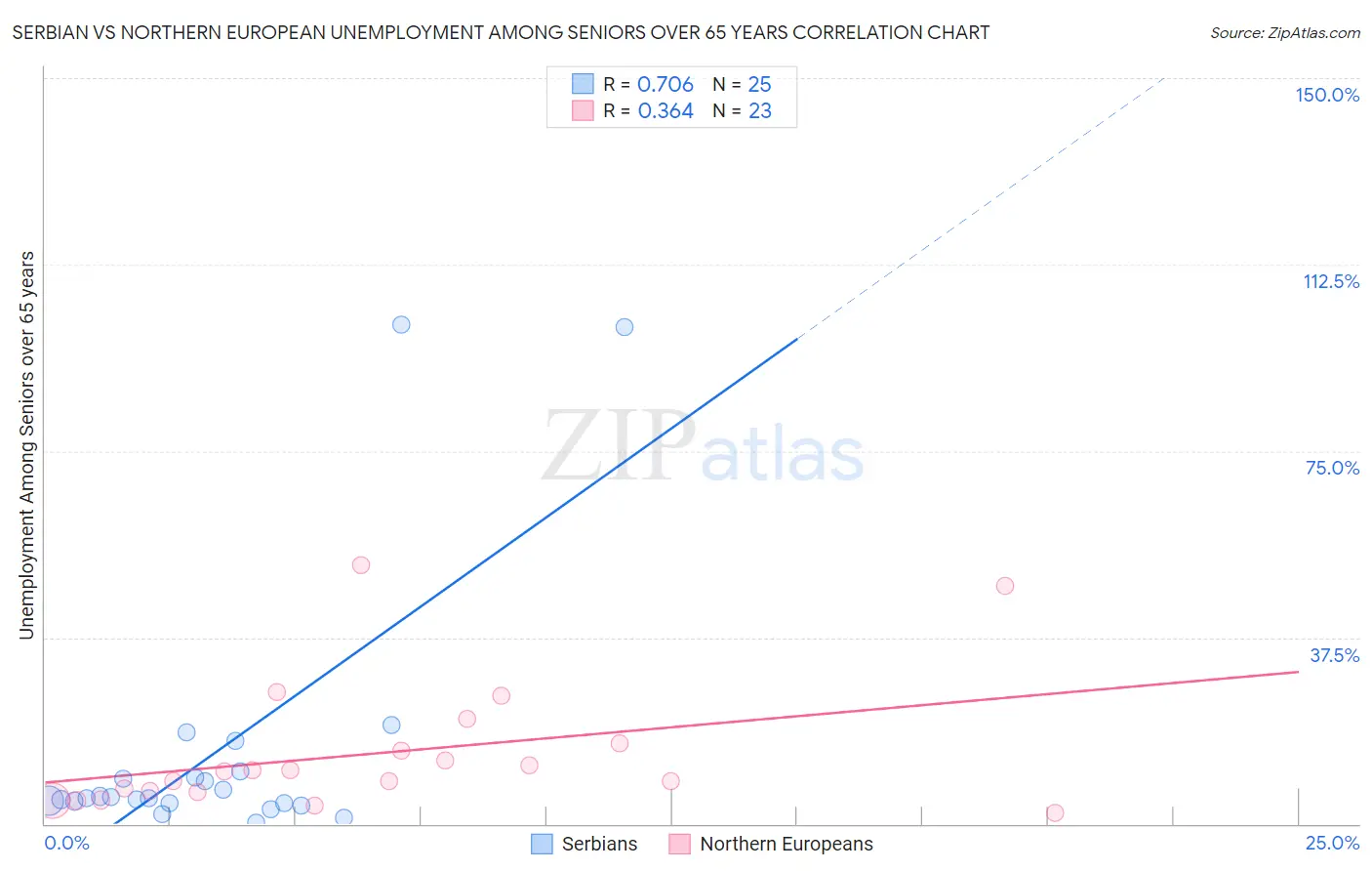 Serbian vs Northern European Unemployment Among Seniors over 65 years