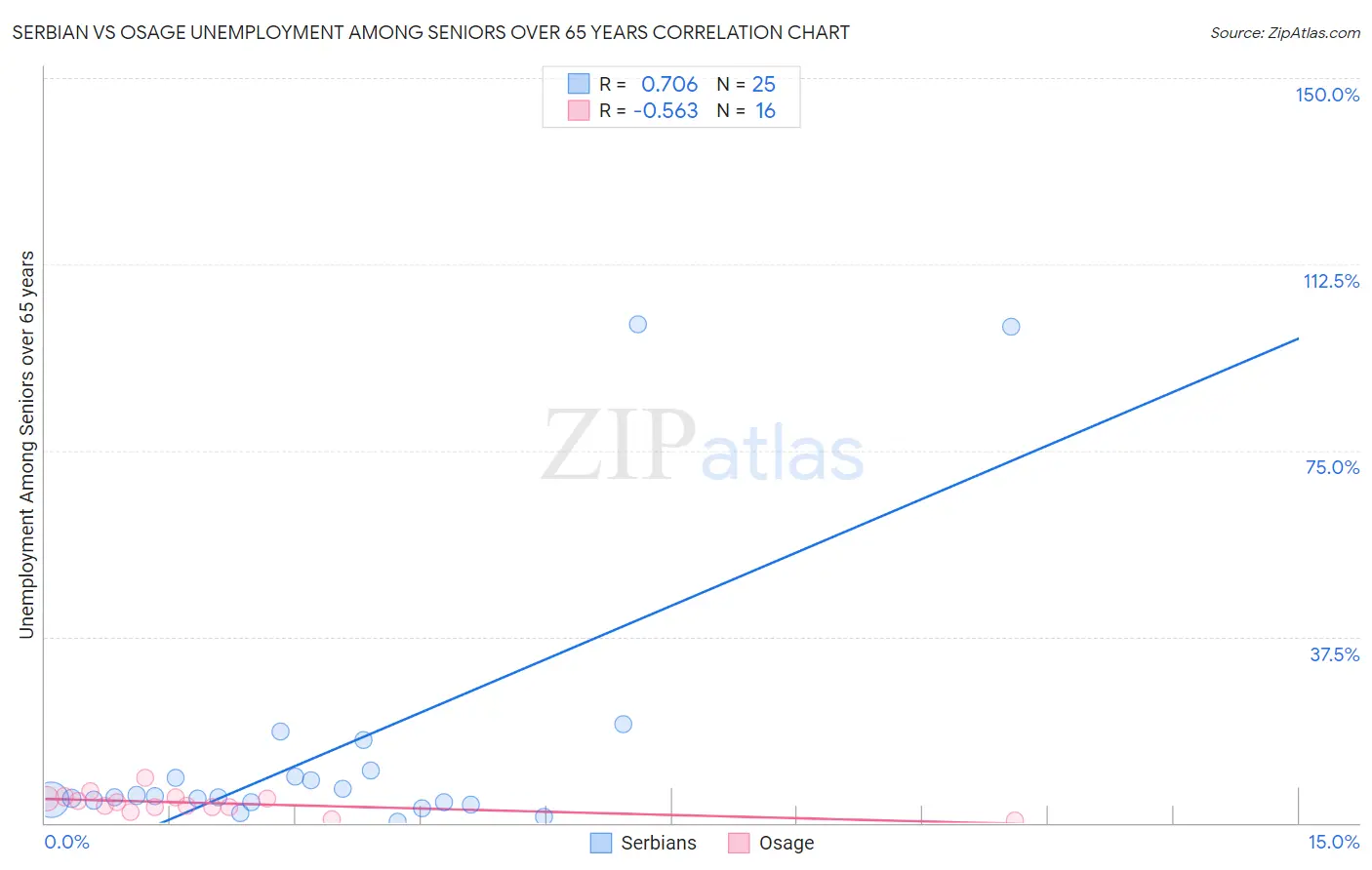 Serbian vs Osage Unemployment Among Seniors over 65 years