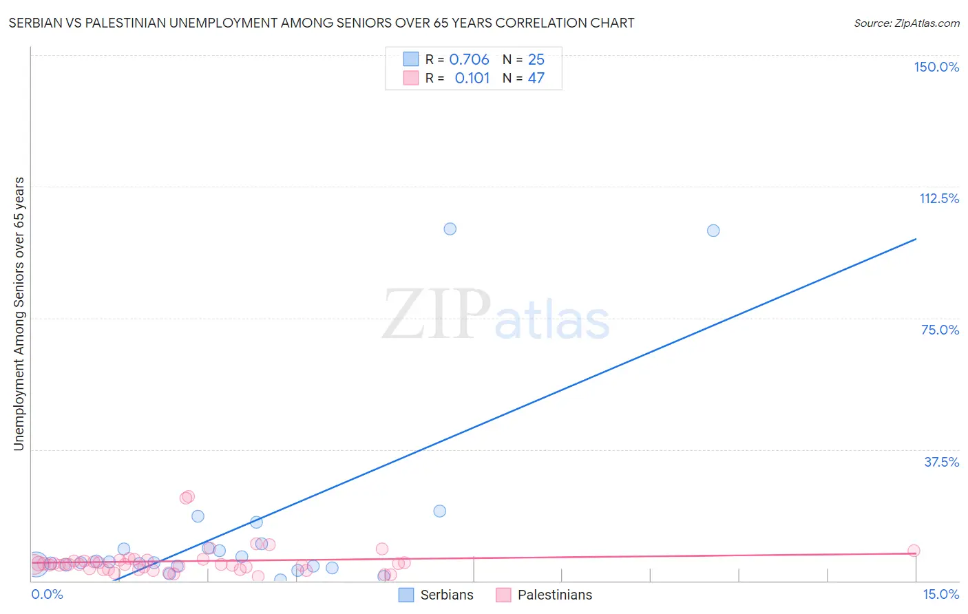 Serbian vs Palestinian Unemployment Among Seniors over 65 years