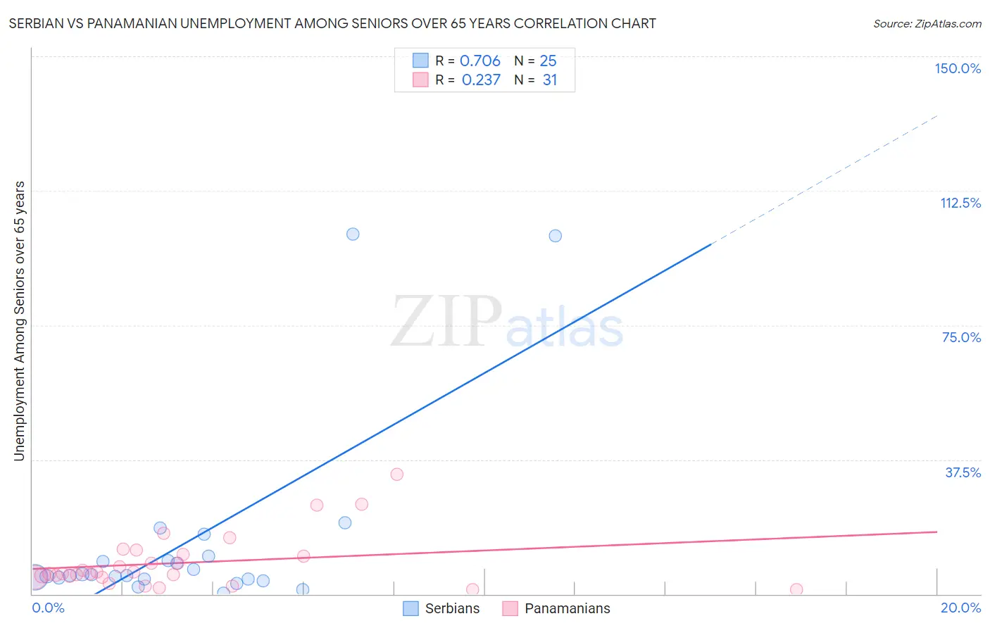 Serbian vs Panamanian Unemployment Among Seniors over 65 years