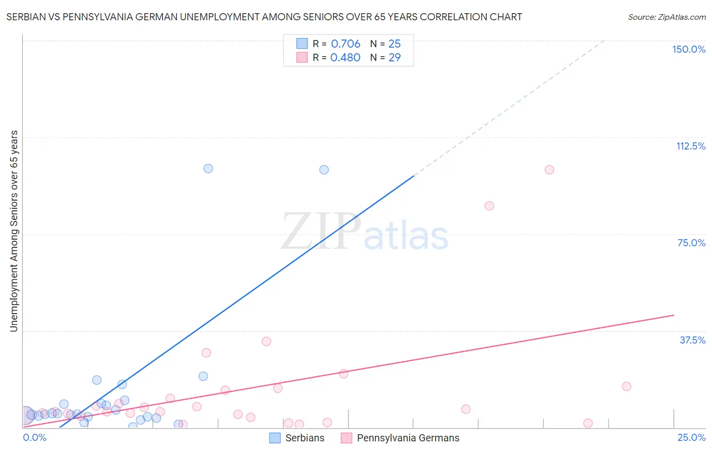 Serbian vs Pennsylvania German Unemployment Among Seniors over 65 years