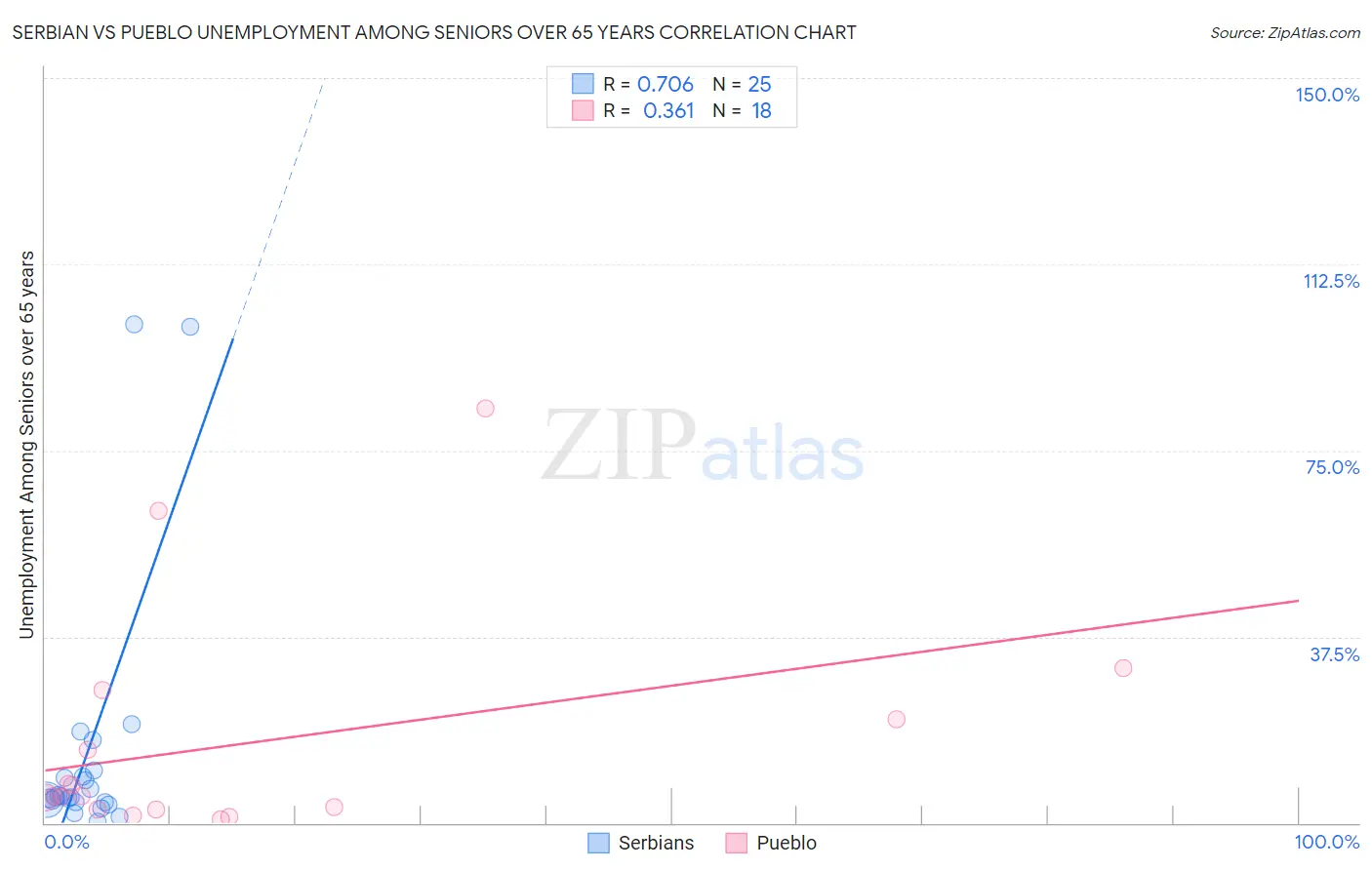 Serbian vs Pueblo Unemployment Among Seniors over 65 years