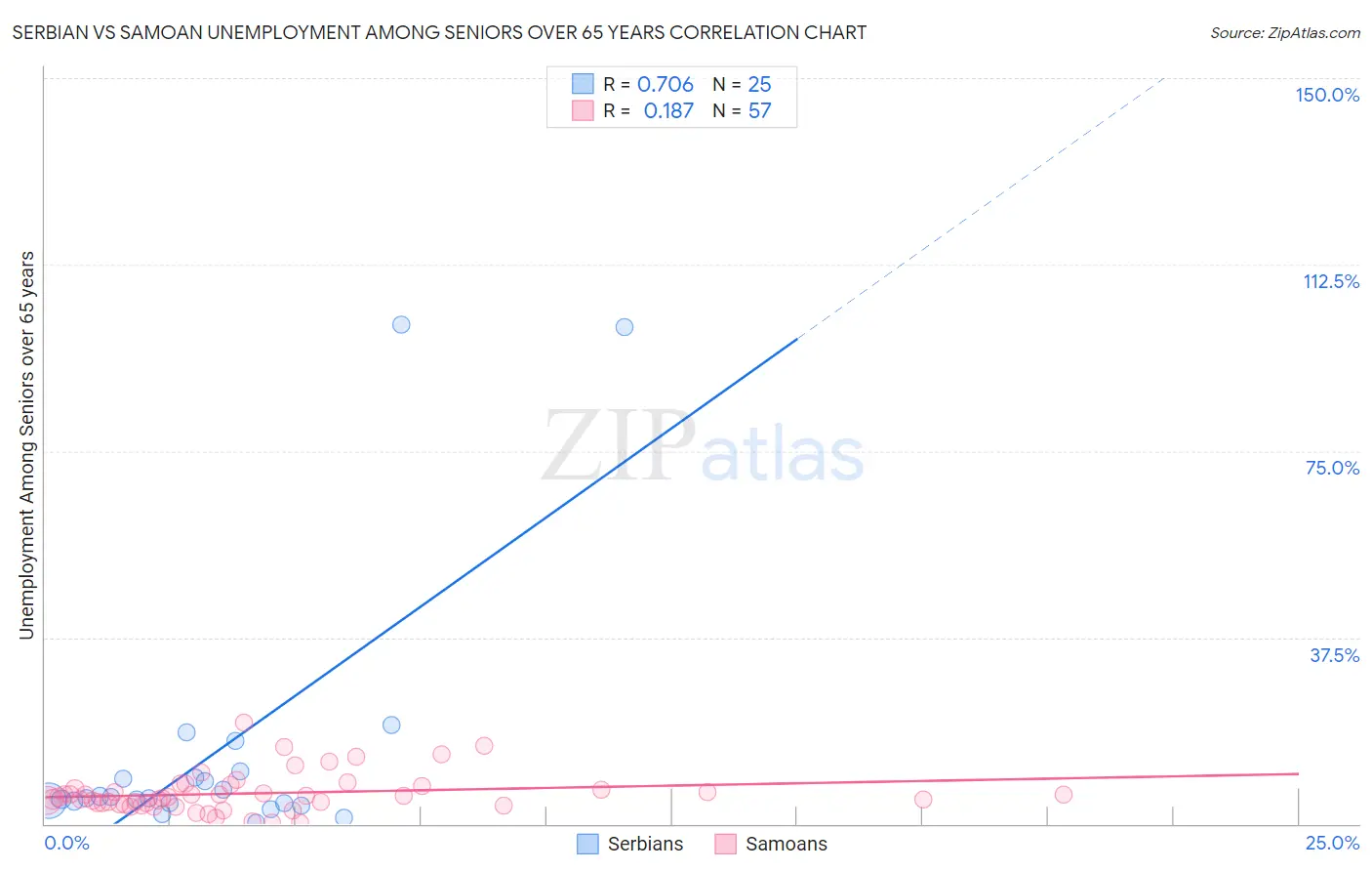Serbian vs Samoan Unemployment Among Seniors over 65 years