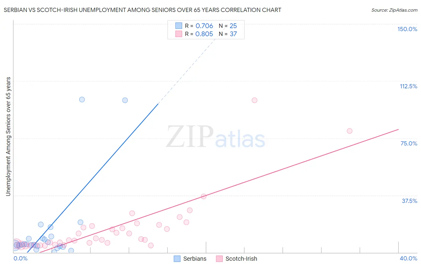 Serbian vs Scotch-Irish Unemployment Among Seniors over 65 years