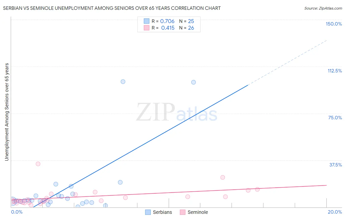 Serbian vs Seminole Unemployment Among Seniors over 65 years