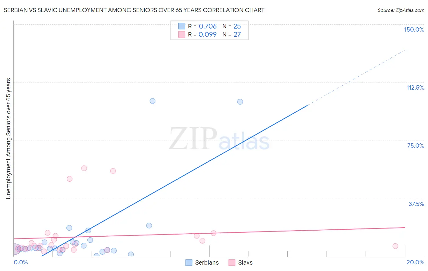 Serbian vs Slavic Unemployment Among Seniors over 65 years
