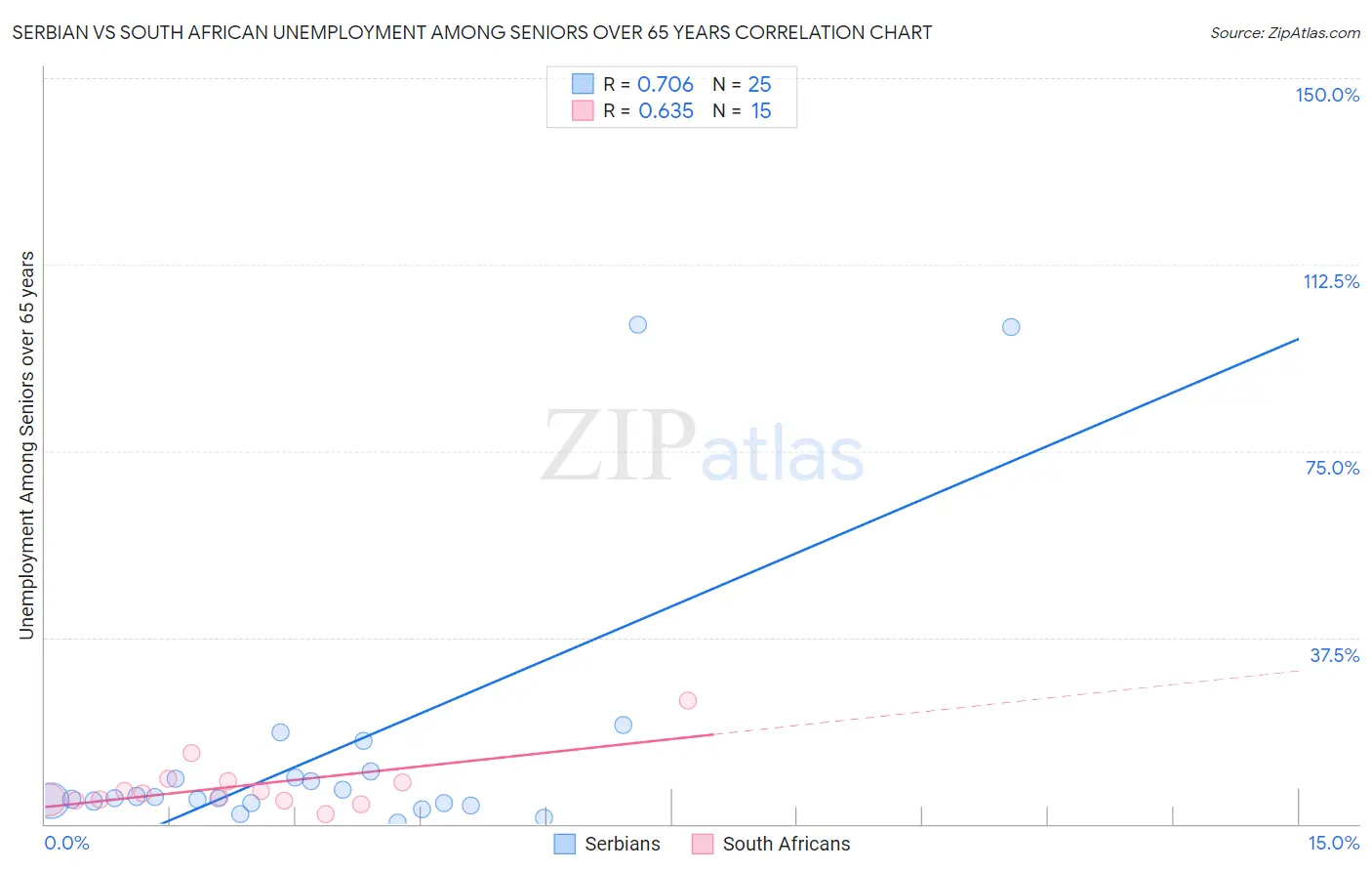 Serbian vs South African Unemployment Among Seniors over 65 years