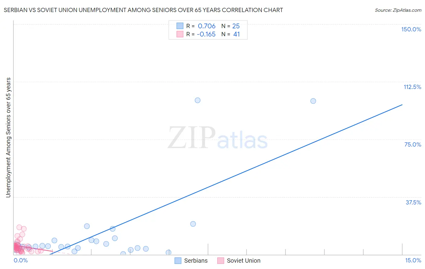 Serbian vs Soviet Union Unemployment Among Seniors over 65 years