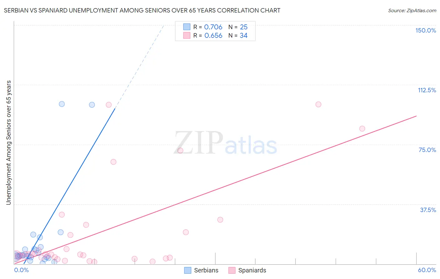 Serbian vs Spaniard Unemployment Among Seniors over 65 years